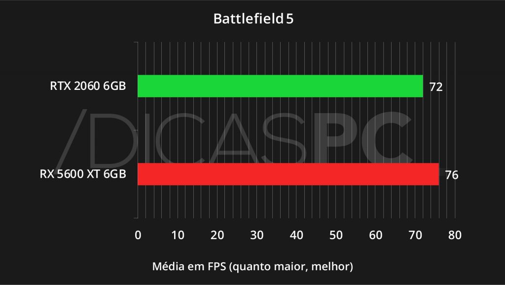 Battlefield 5 RX 5600 XT VS RTX 2060