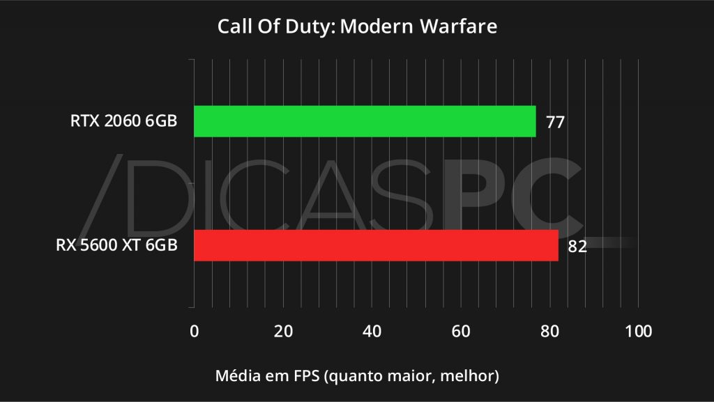 Call Of Duty- Modern Warfare RX 5600 XT VS RTX 2060