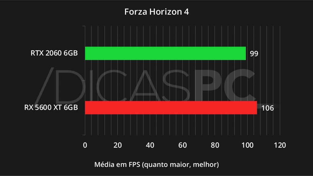Forza Horizon 4 RX 5600 XT VS RTX 2060