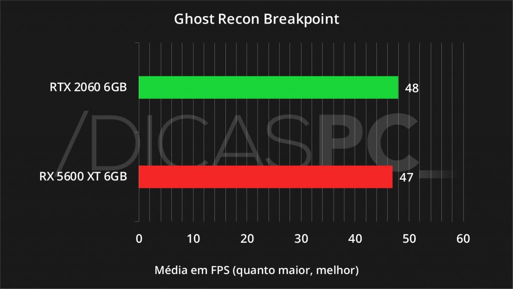 Ghost Recon Breakpoint RX 5600 XT VS RTX 2060