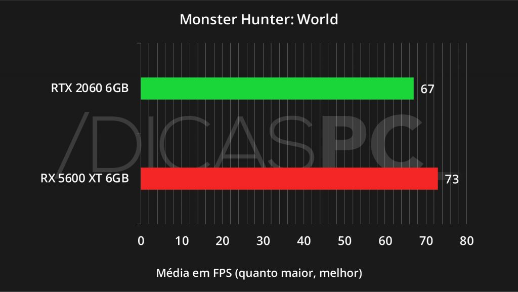 Monster Hunter World RX 5600 XT VS RTX 2060