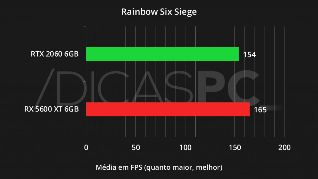 Rainbow Six Siege RX 5600 XT VS RTX 2060