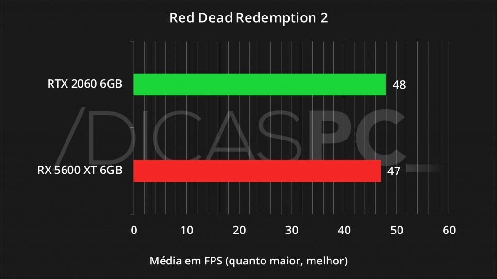 Red Dead Redemption 2 RX 5600 XT VS RTX 2060