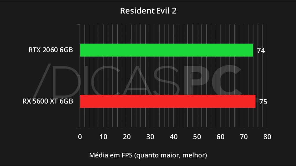 Resident Evil 2 RX 5600 XT VS RTX 2060