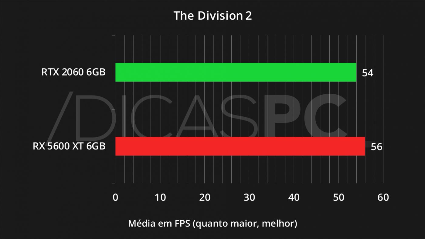 RX 5600 XT vs RTX 2060 - A suprema para o QHD! - DICAS PC