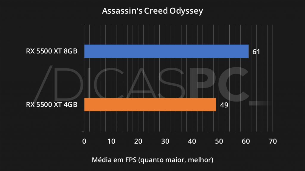 Assassin's Creed Odyssey RX 5500 XT 4GB VS 8GB