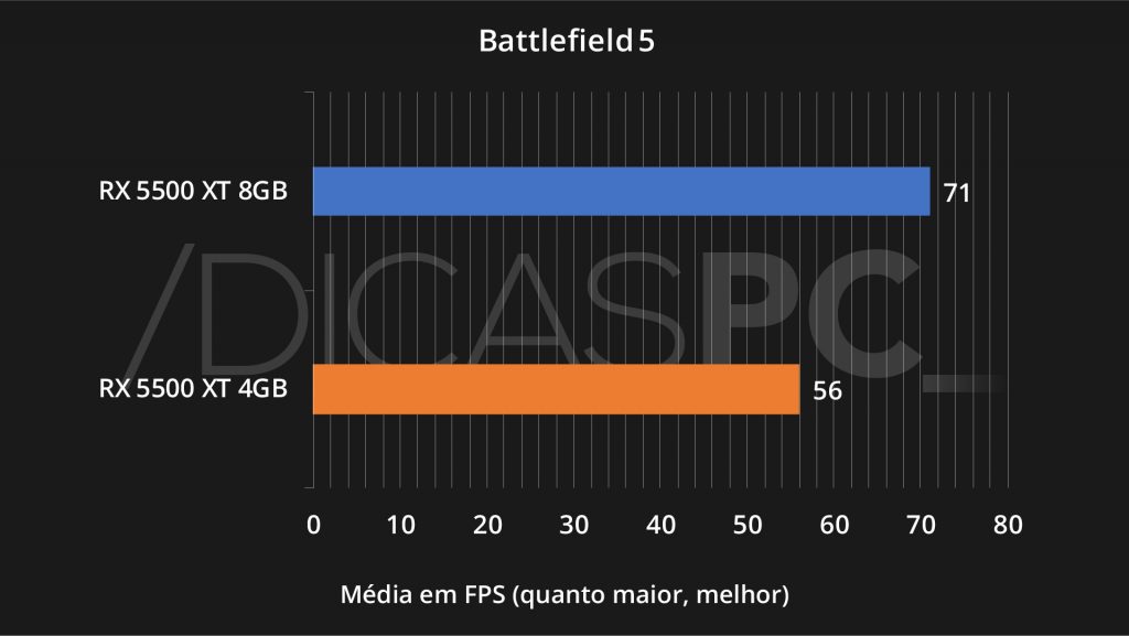 Battlefield 5 RX 5500 XT 4GB VS 8GB