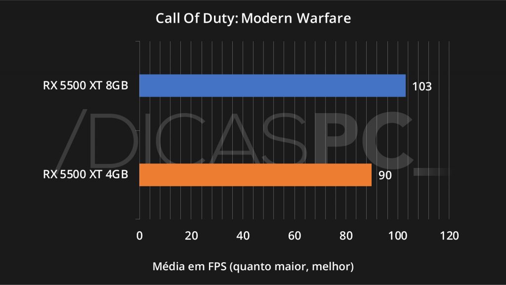 Call Of Duty: Modern Warfare RX 5500 XT 4GB VS 8GB