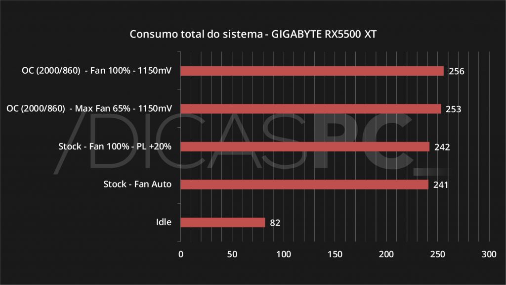 Gigabyte RX 5500 XT Consumo