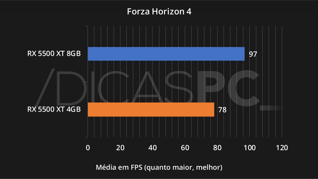 Forza Horizon 4 RX 5500 XT 4GB VS 8GB