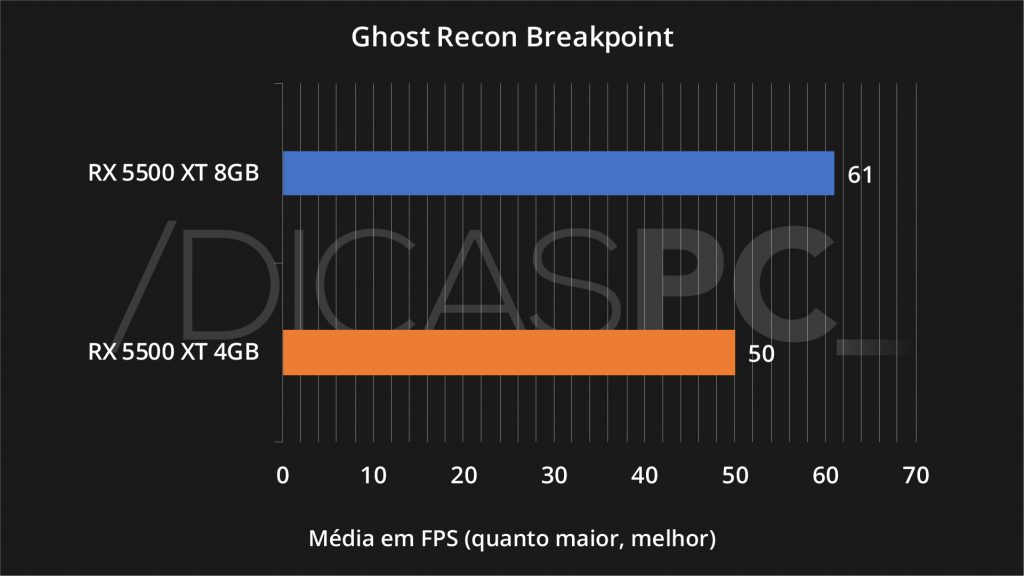 Ghost Recon Breakpoint RX 5500 XT 4GB VS 8GB