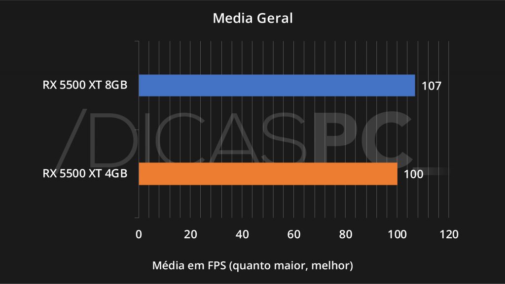 Media Geral RX 5500 XT 4GB VS 8GB