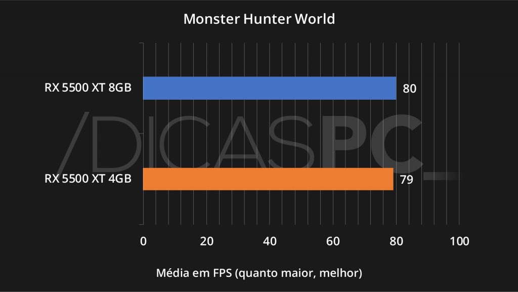 Monster Hunter World RX 5500 XT 4GB VS 8GB