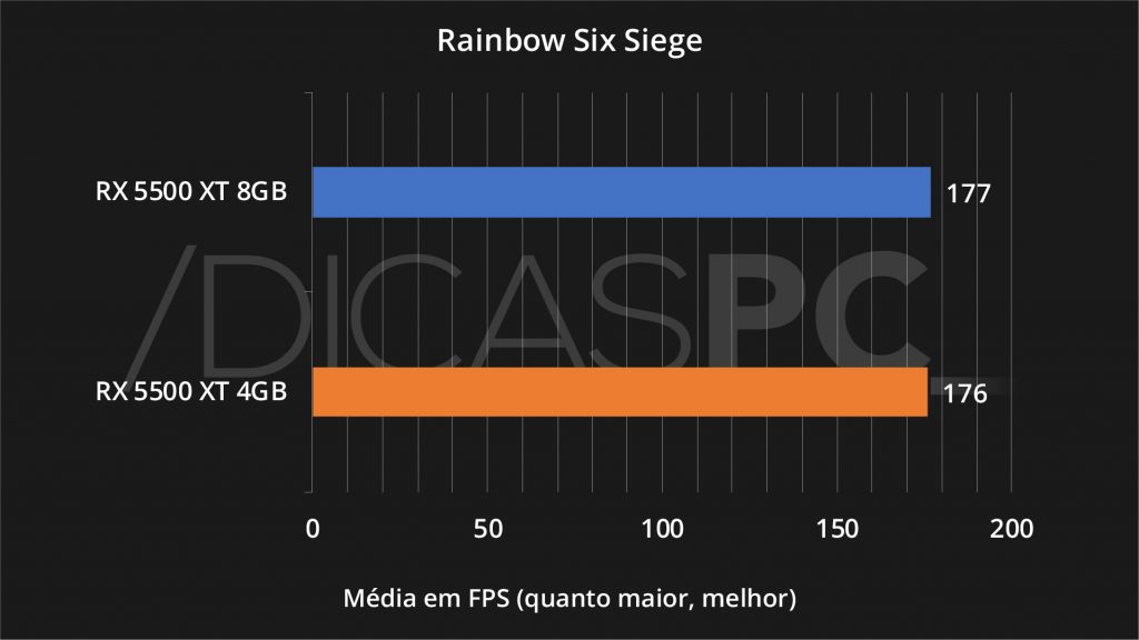 Rainbow Six Siege RX 5500 XT 4GB VS 8GB