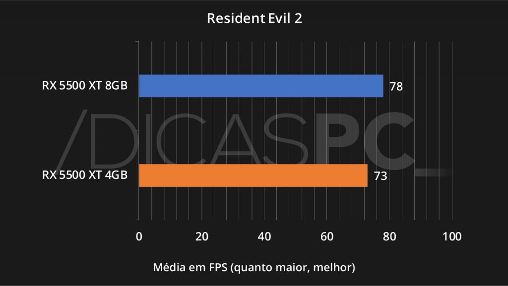 Resident Evil 2 RX 5500 XT 4GB VS 8GB