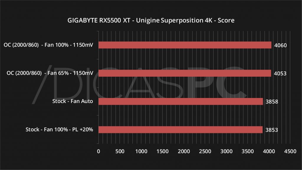 Gigabyte RX 5500 XT Superposition