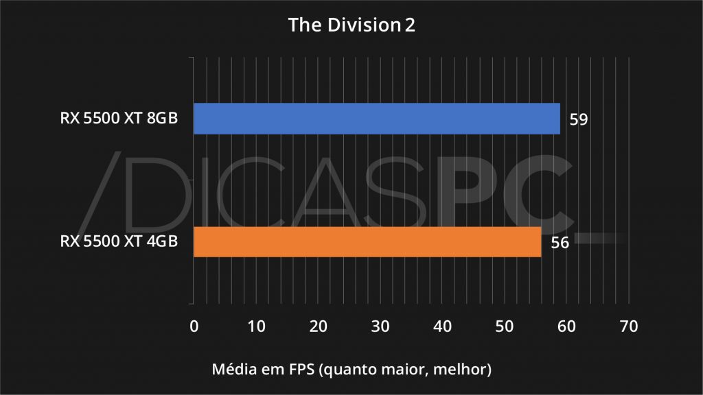 The Division 2 RX 5500 XT 4GB VS 8GB