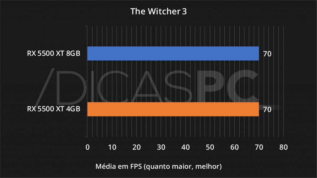 The Witcher 3 RX 5500 XT 4GB VS 8GB