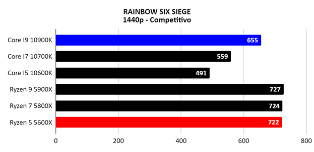 Comparação AMD vs Intel: qual é o melhor CPU para jogos?